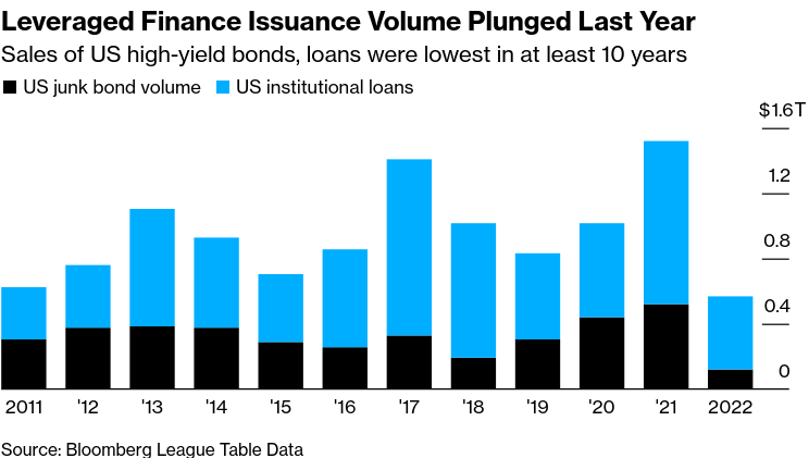 /brief/img/Screenshot 2023-01-13 at 07-57-47 Wall Street’s Lucrative Leveraged-Debt Machine Is Breaking Down.png